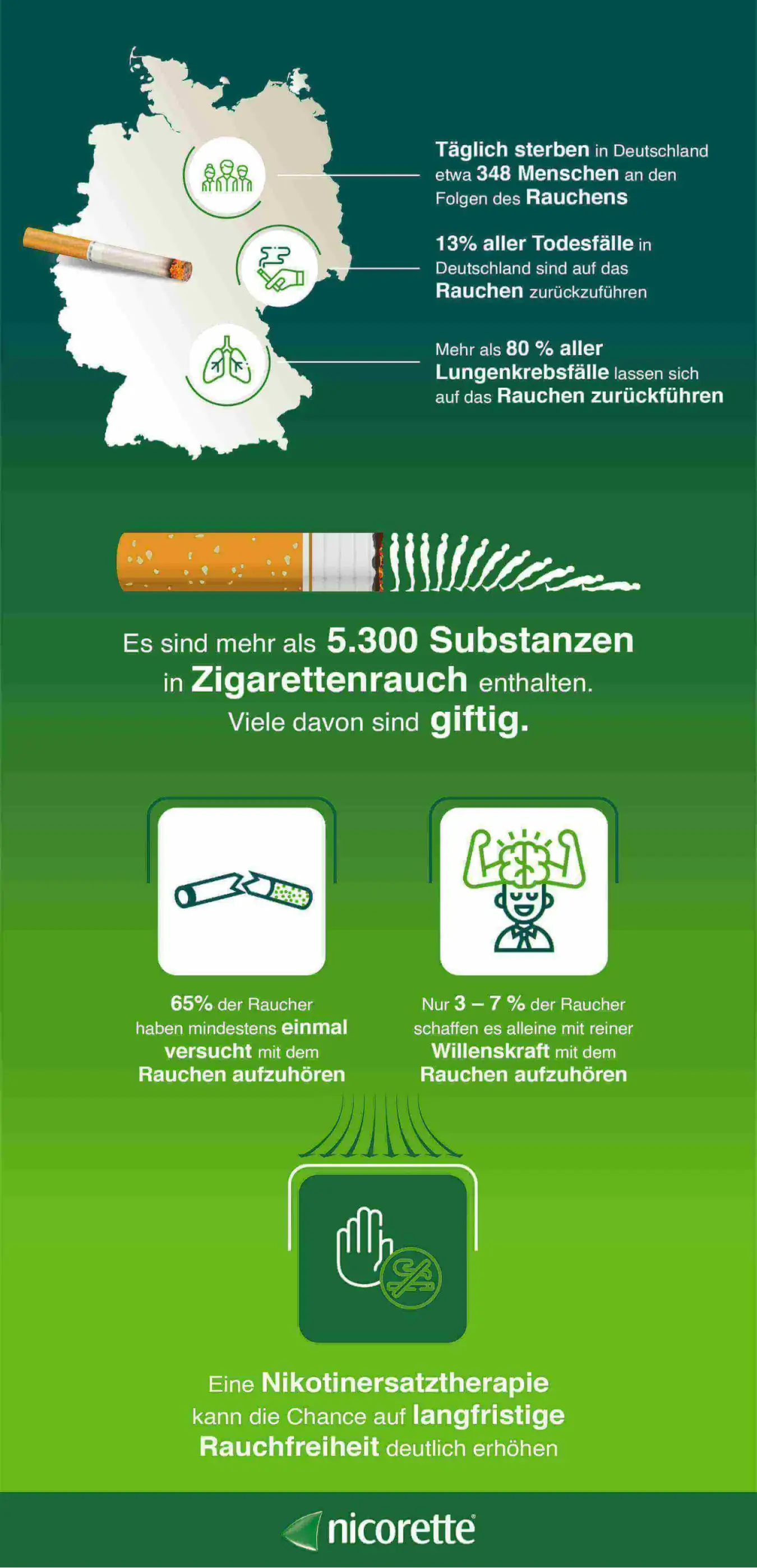 Infografik zu den Folgen des Rauchens: ● Täglich sterben in Deutschland etwa 348 Menschen an den Folgen des Rauchens. ● 13% aller Todesfälle in Deutschland sind auf das Rauchen zurückzuführen. ● Mehr als 80% aller Lungenkrebsfälle lassen sich auf das Rauchen zurückführen. ● Es sind mehr als 5.300 Substanzen in Zigarettenrauch enthalten. Viele davon sind giftig. ● 65% der Raucher haben mindestens einmal versucht, mit dem Rauchen aufzuhören. ● Nur 3-7% der Raucher schaffen es alleine mit reiner Willenskraft, mit dem Rauchen aufzuhören ● Eine Nikotinersatztherapie kann die Chancen auf langfristige Rauchfreiheit deutlich erhöhen.
